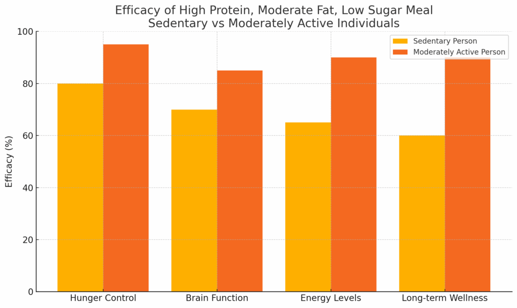 Bar graph showing the comparison effects of protein bars on people who workout regularly versus those who do not workout at all or minimally