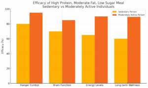 Bar graph showing the comparison effects of protein bars on people who workout regularly versus those who do not workout at all or minimally