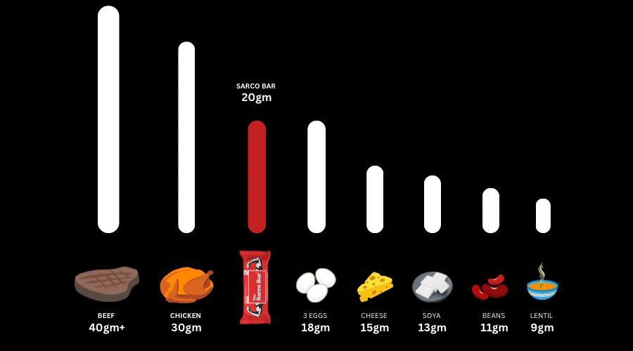 Protein content comparison with The Sarco Bar
